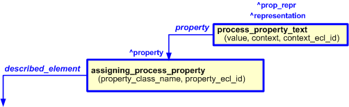Figure 3 —  
                    The "process_property_text" template used with assigning_process_property template
                