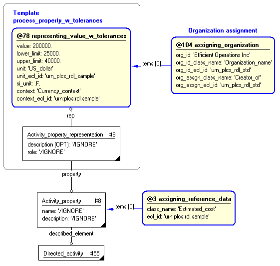 Figure 9 —  Characterization by organization of process_property_w_tolerances template