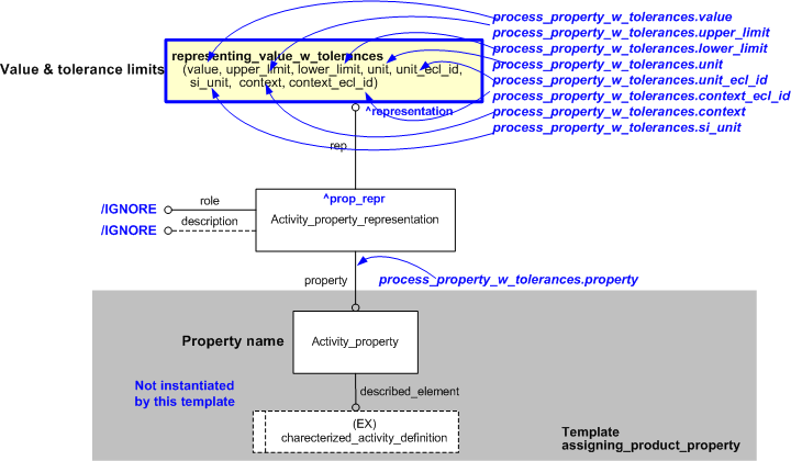 Figure 1 —  An EXPRESS-G representation of the Information model for process_property_w_tolerances