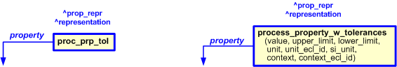 Figure 2 —  
                    The graphical representation of process_property_w_tolerances template
                