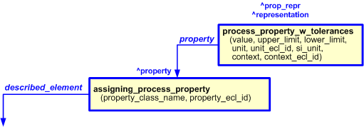 Figure 3 —  
                    The graphical representation of process_property_w_tolerances template, 
                    being assigned to template assigning_process_property
                