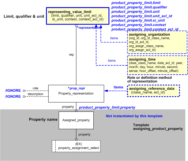 Figure 6 —  Characterizations for "product_property_limit" template