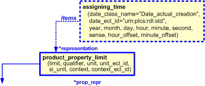 Figure 8 —  Characterization by date of "product_property_limit" template