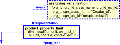 Figure 9 —  Characterization by organization of "product_property_limit" template