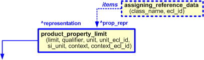 Figure 7 —  Characterization by role of "product_property_limit" template