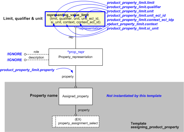 Figure 1 —  An EXPRESS-G representation of the Information model for
                    "product_property_limit"
