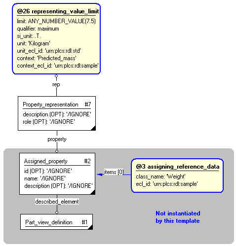 Figure 4 —  Entities instantiated by "product_property_limit" template