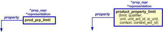 Figure 2 —   The graphical representation of "product_property_limit" template 