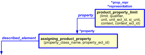 Figure 3 —   The graphical representation of "product_property_limit" template, being
                    assigned to template assigning_product_property. This is a complete
                    representation of a product property with a limited value. 