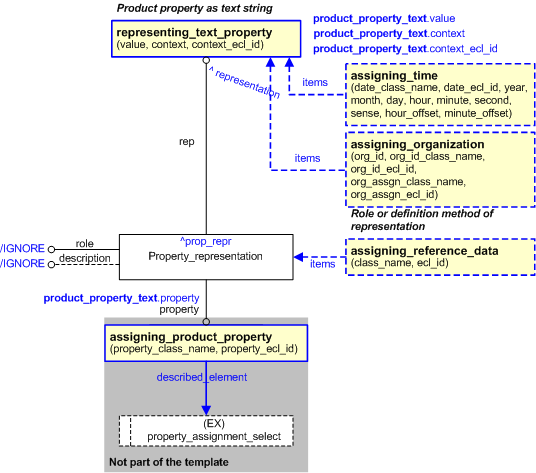 Figure 6 —  Characterizations for product_property_text template