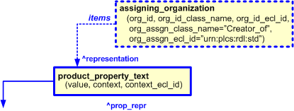 Figure 9 —  Characterization by organization of product_property_text template