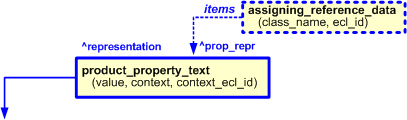 Figure 7 —  Characterization by role of product_property_text template