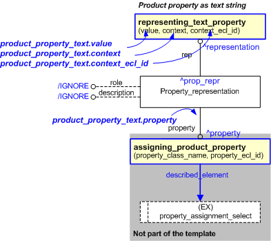Figure 1 —  An EXPRESS-G representation of the Information model for product_property_text