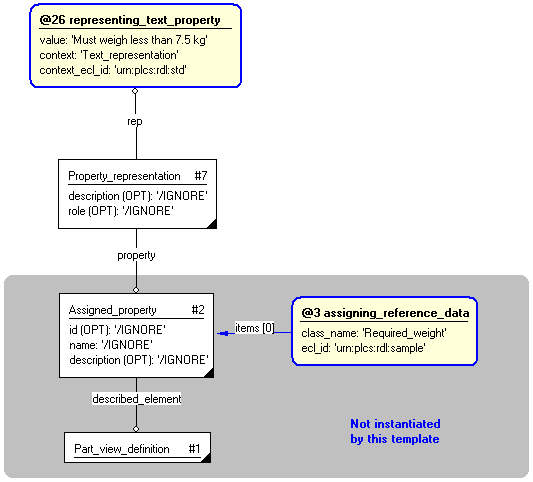Figure 4 —  Entities instantiated by product_property_text template