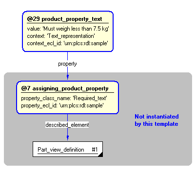 Figure 5 —  Instantiation of product_property_text template