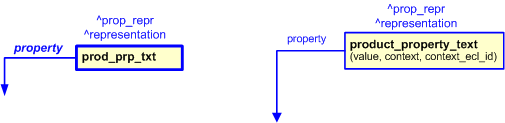 Figure 2 —  
                    The graphical representation of product_property_text template
                