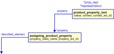 Figure 3 —  
                    The product_property_text template used with assigning_product_property template
                