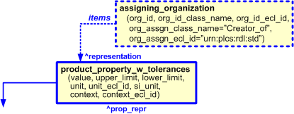 Figure 9 —  Characterization by organization of product_property_w_tolerances template