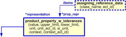 Figure 7 —  Characterization by role of product_property_w_tolerances template