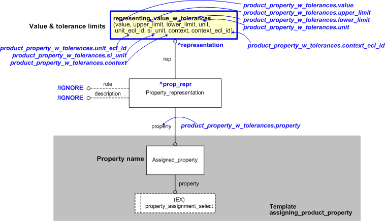 Figure 1 —  An EXPRESS-G representation of the Information model for product_property_w_tolerances