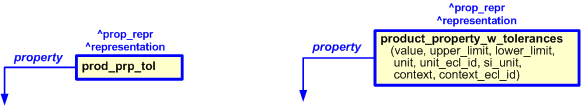 Figure 2 —  
                    The graphical representation of product_property_w_tolerances template
                