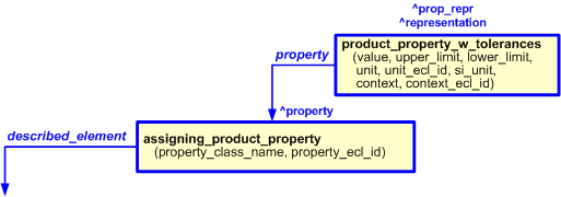Figure 3 —  
                    The graphical representation of product_property_w_tolerances template, 
                    being assigned to template assigning_product_property. This is a complete 
                    representation of a product property with a value with tolerances.
                