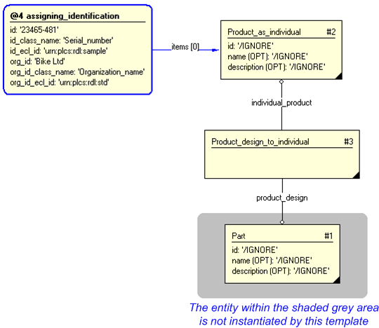 Figure 3 —  Entities instantiated by referencing_product_as_individual template