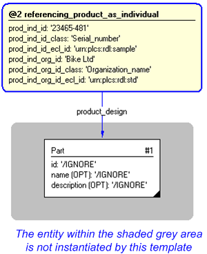 Figure 4 —  Instantiation of referencing_product_as_individual template