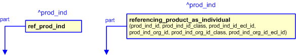 Figure 2 —  The graphical representation of the referencing_product_as_individual template