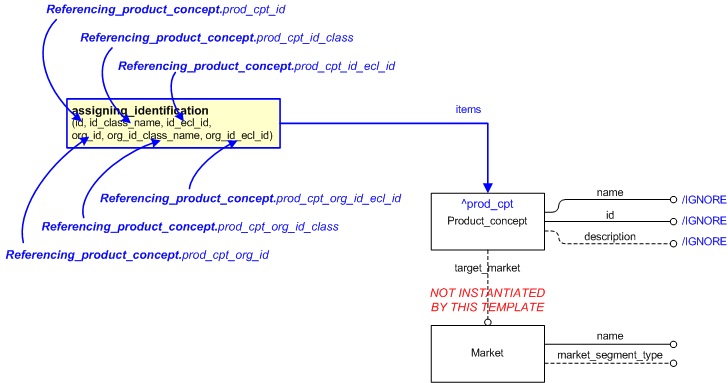 Figure 1 —  An EXPRESS-G representation of the Information model for referencing_product_concept