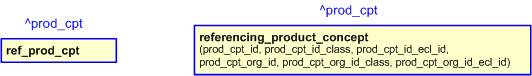 Figure 2 —  The graphical representation of the referencing_product_concept template