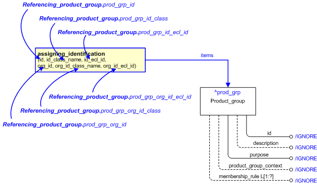 Figure 1 —  An EXPRESS-G representation of the Information model for referencing_product_group
