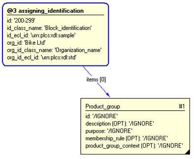 Figure 3 —  Entities instantiated by referencing_product_group template