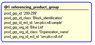 Figure 4 —  Instantiation of referencing_product_group template