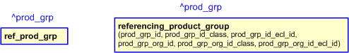 Figure 2 —  The graphical representation of the referencing_product_group template