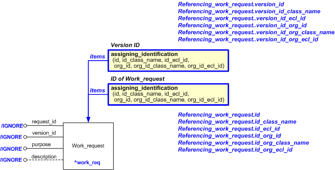 Figure 1 —  An EXPRESS-G representation of the Information model for referencing_work_request