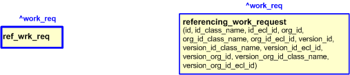 Figure 2 —  The graphical representation of the referencing_work_request template