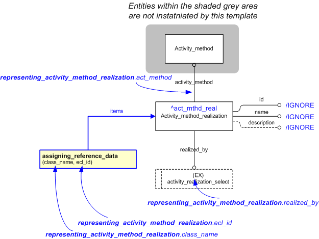 Figure 1 —  An EXPRESS-G representation of the Information model for representing_activity_method_realization