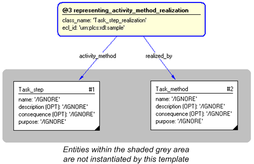 Figure 4 —  Instantiation of representing_activity_method_realization template