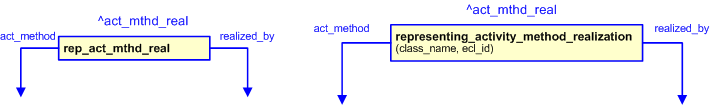 Figure 2 —  The graphical representation of the representing_activity_method_realization template