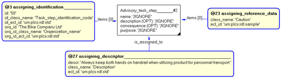 Figure 3 —  Entities instantiated by representing_advisory_task_step template