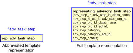 Figure 2 —  The graphical representation of the representing_advisory_task_step template