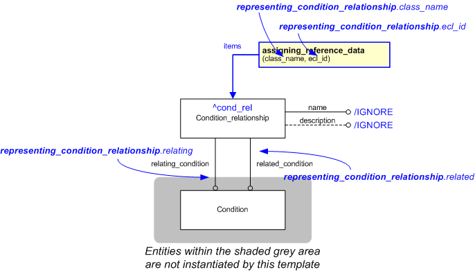 Figure 1 —  An EXPRESS-G representation of the Information model for representing_condition_relationship