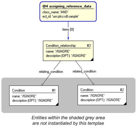 Figure 3 —  Entities instantiated by representing_condition_relationship template