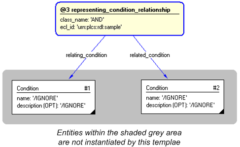 Figure 4 —  Instantiation of representing_condition_relationship template