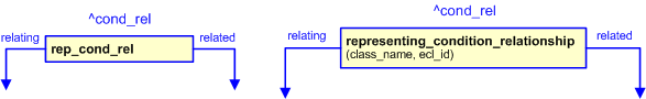 Figure 2 —  The graphical representation of the representing_condition_relationship template