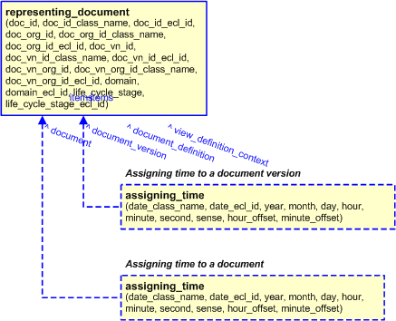 Figure 5 —  Characterization by time of Document