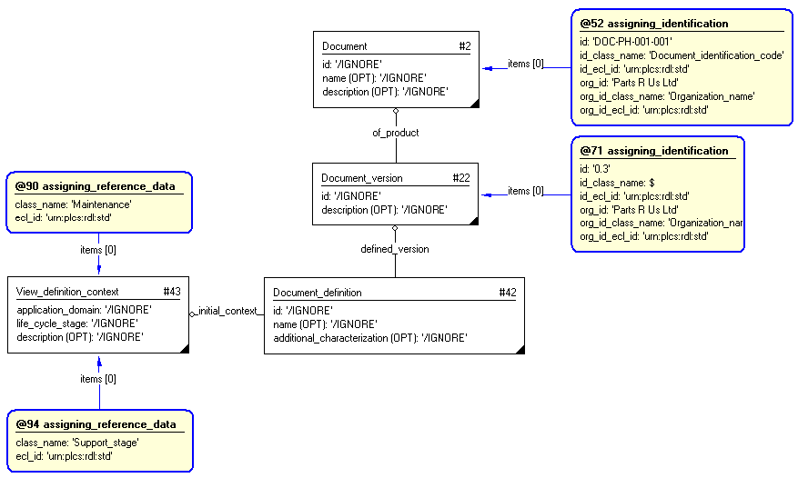 Figure 3 —  Entities instantiated by representing_document template