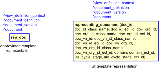 Figure 2 —  The graphical representation of the representing_document template