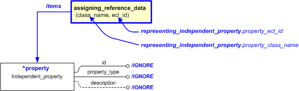 Figure 1 —  An EXPRESS-G representation of the Information model for representing_independent_property